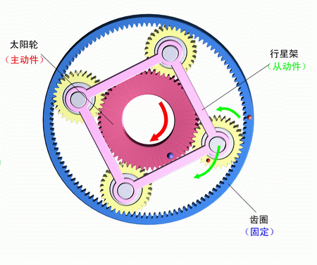 齒圈固定，太陽輪主動，行星架被動