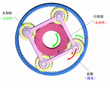 齒圈固定，行星架主動，太陽輪被動