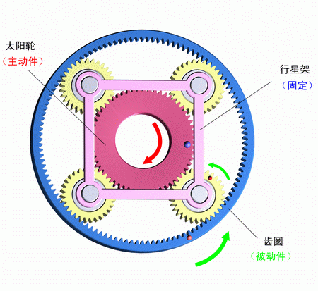 行星架固定，太陽輪主動，齒圈被動