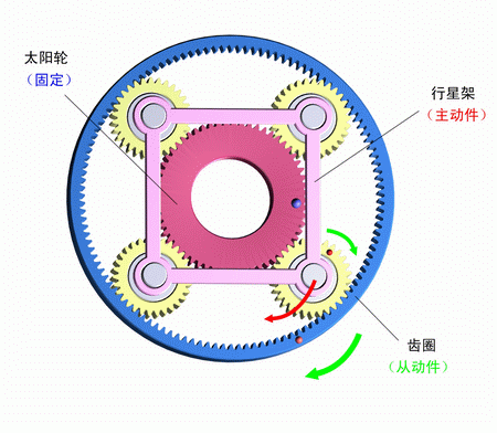 太陽輪固定，行星架主動，齒圈被動