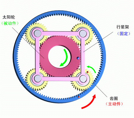 行星架固定，齒圈主動，太陽輪被動