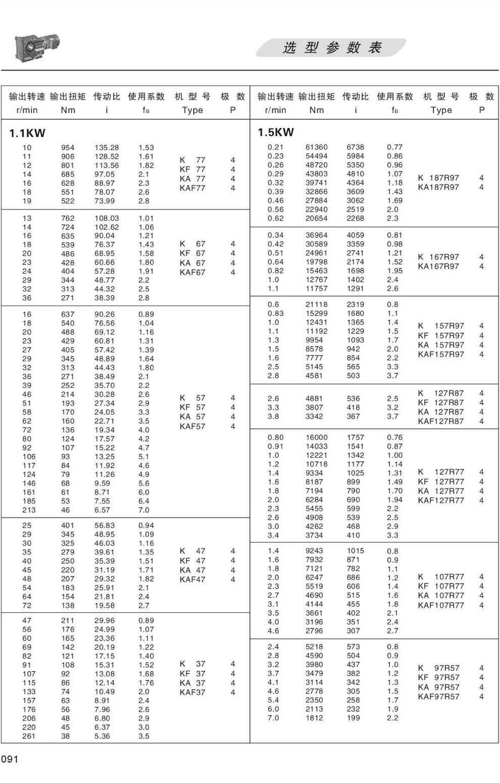 K系列減速機選型參數表-1.5KW