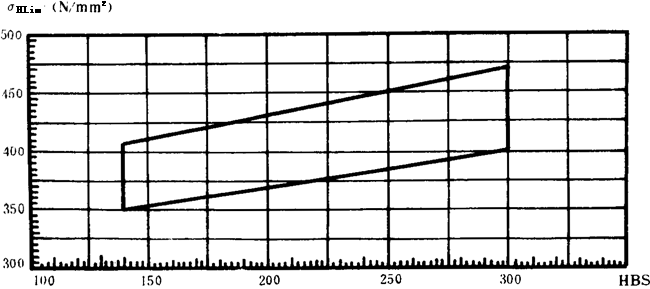 雙圓弧圓柱齒輪承載能力計算方法附錄
