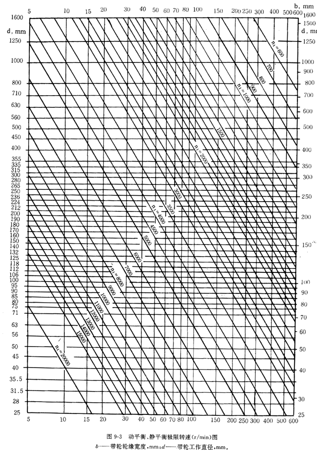 帶輪的材質、表面粗糙度及平衡