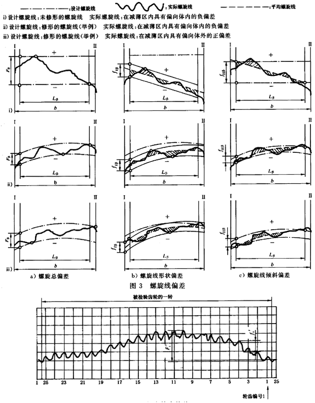 漸開線圓柱齒輪 精度 第1部分：輪齒同側齒面偏差的定義和允許值定義