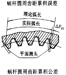平面二次包絡環面蝸杆傳動精度蝸杆、蝸輪誤差的定義及代号