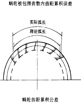 平面二次包絡環面蝸杆傳動精度蝸杆、蝸輪誤差的定義及代号