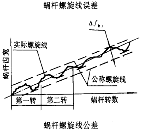 平面二次包絡環面蝸杆傳動精度蝸杆、蝸輪誤差的定義及代号