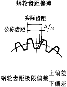 平面二次包絡環面蝸杆傳動精度蝸杆、蝸輪誤差的定義及代号