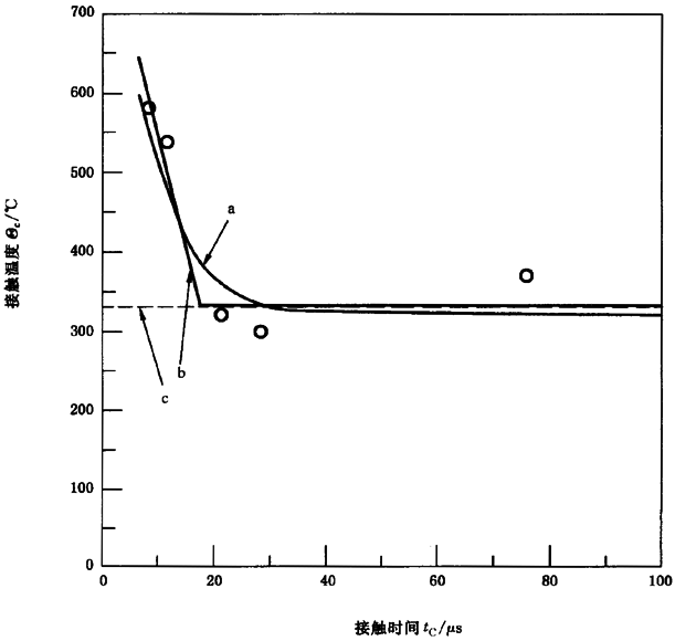 圓柱齒輪、錐齒輪和準雙曲面齒輪膠合承載能力計算方法第2部分：積分溫度法附錄B
