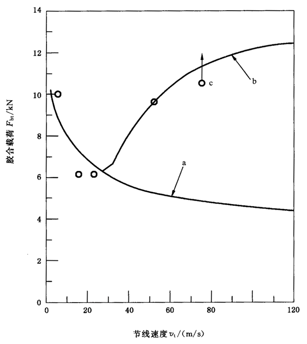 圓柱齒輪、錐齒輪和準雙曲面齒輪膠合承載能力計算方法第2部分：積分溫度法附錄B