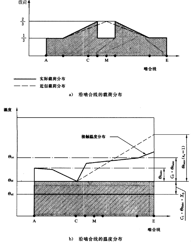 圓柱齒輪、錐齒輪和準雙曲面齒輪膠合承載能力計算方法第2部分：積分溫度法計算