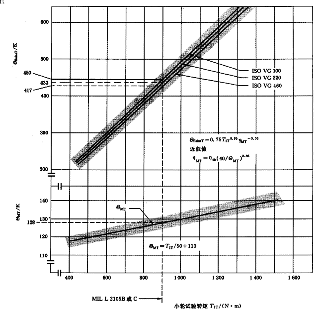 圓柱齒輪、錐齒輪和準雙曲面齒輪膠合承載能力計算方法第2部分：積分溫度法計算