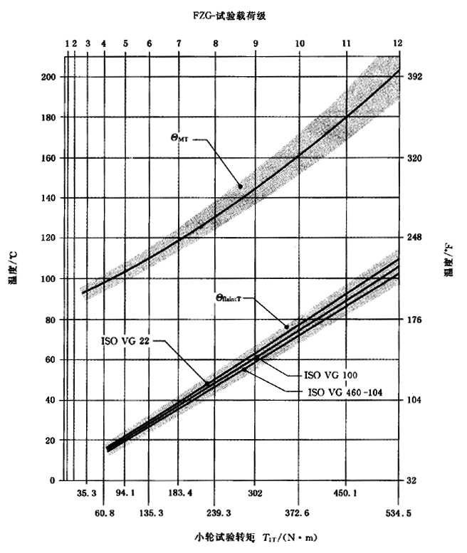 圓柱齒輪、錐齒輪和準雙曲面齒輪膠合承載能力計算方法第2部分：積分溫度法計算