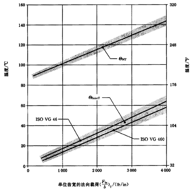 圓柱齒輪、錐齒輪和準雙曲面齒輪膠合承載能力計算方法第2部分：積分溫度法計算