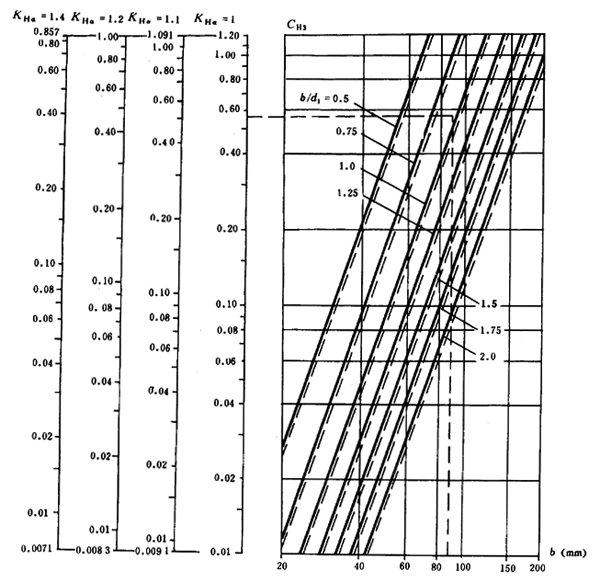 通用機械漸開線圓柱齒輪承載能力簡化計算方法齒面接觸強度計算