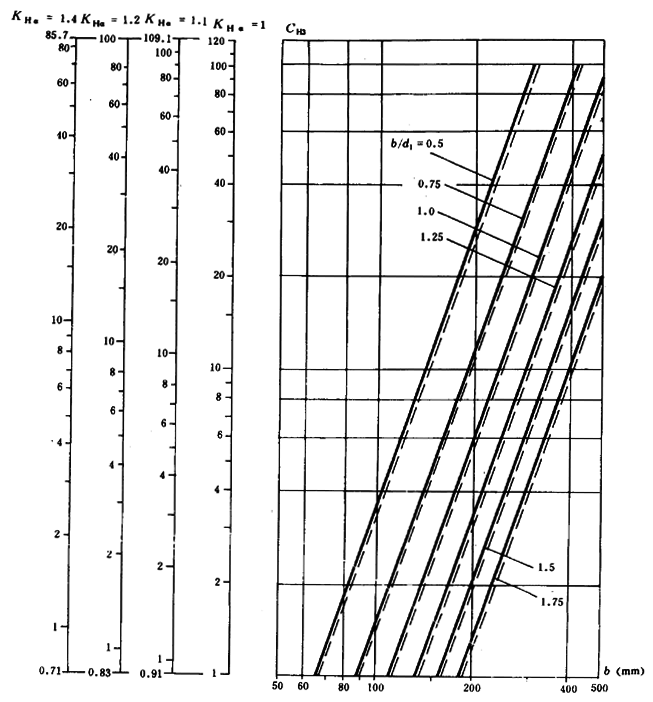 通用機械漸開線圓柱齒輪承載能力簡化計算方法齒面接觸強度計算