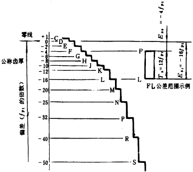漸開線圓柱齒輪精度齒輪副的檢驗和要求、側隙