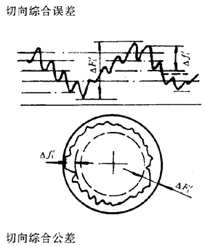 漸開線圓柱齒輪精度齒輪、齒輪副誤差及側隙的定義和代号