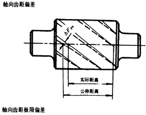 漸開線圓柱齒輪精度齒輪、齒輪副誤差及側隙的定義和代号