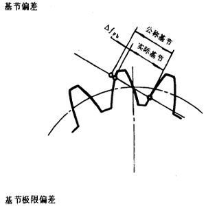 漸開線圓柱齒輪精度齒輪、齒輪副誤差及側隙的定義和代号
