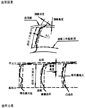 漸開線圓柱齒輪精度齒輪、齒輪副誤差及側隙的定義和代号