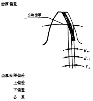 漸開線圓柱齒輪精度齒輪、齒輪副誤差及側隙的定義和代号