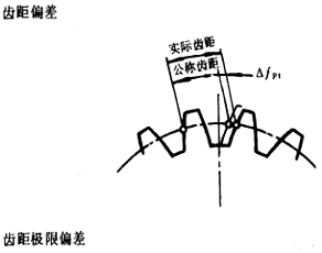 漸開線圓柱齒輪精度齒輪、齒輪副誤差及側隙的定義和代号