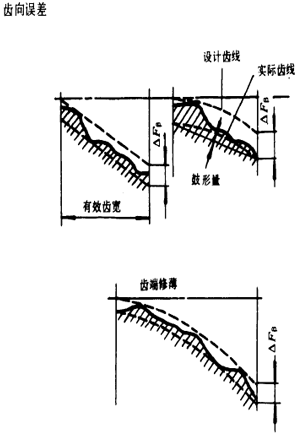 漸開線圓柱齒輪精度齒輪、齒輪副誤差及側隙的定義和代号