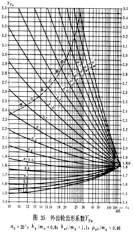 漸開線圓柱齒輪承載能力計算方法載荷、有關系數及疲勞極限