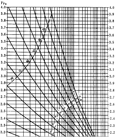 漸開線圓柱齒輪承載能力計算方法載荷、有關系數及疲勞極限