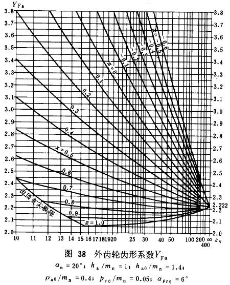 漸開線圓柱齒輪承載能力計算方法載荷、有關系數及疲勞極限