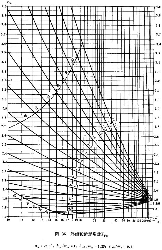 漸開線圓柱齒輪承載能力計算方法載荷、有關系數及疲勞極限