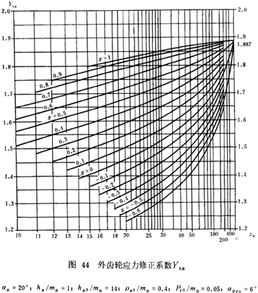 漸開線圓柱齒輪承載能力計算方法載荷、有關系數及疲勞極限