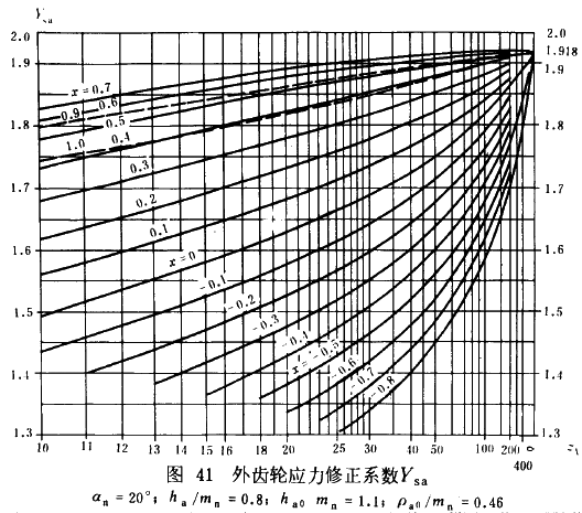 漸開線圓柱齒輪承載能力計算方法載荷、有關系數及疲勞極限