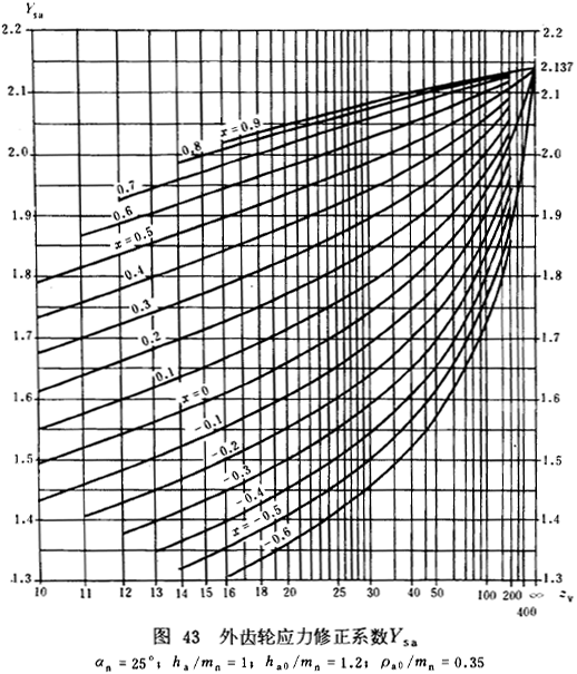 漸開線圓柱齒輪承載能力計算方法載荷、有關系數及疲勞極限