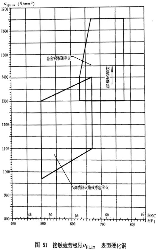 漸開線圓柱齒輪承載能力計算方法載荷、有關系數及疲勞極限