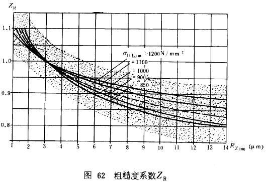 漸開線圓柱齒輪承載能力計算方法載荷、有關系數及疲勞極限