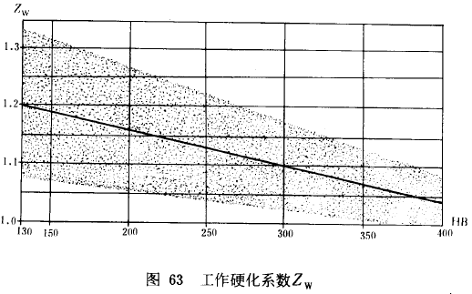 漸開線圓柱齒輪承載能力計算方法載荷、有關系數及疲勞極限