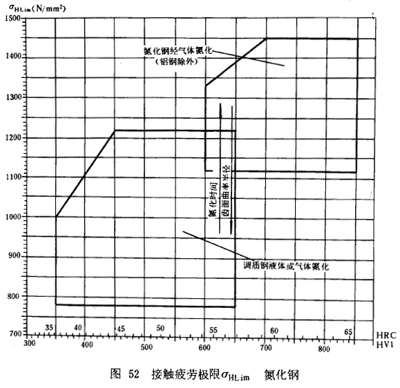 漸開線圓柱齒輪承載能力計算方法載荷、有關系數及疲勞極限