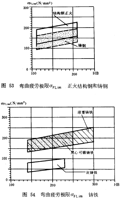 漸開線圓柱齒輪承載能力計算方法載荷、有關系數及疲勞極限