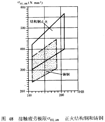 漸開線圓柱齒輪承載能力計算方法載荷、有關系數及疲勞極限