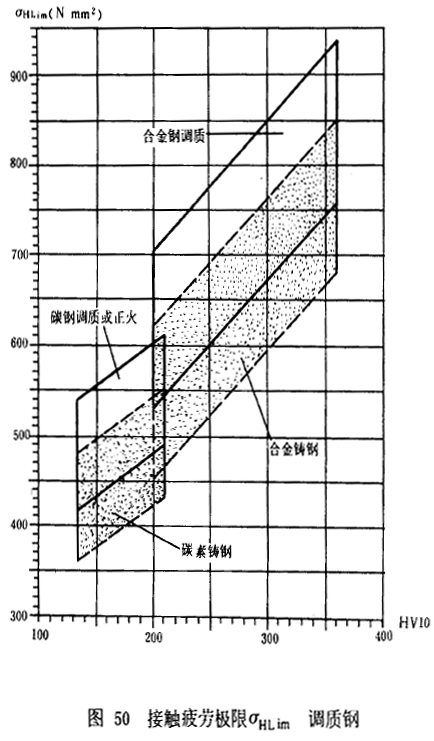 漸開線圓柱齒輪承載能力計算方法載荷、有關系數及疲勞極限