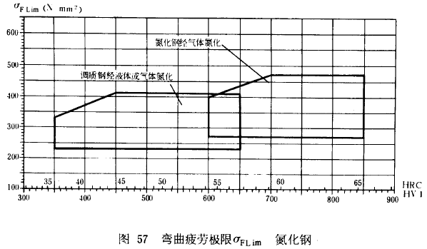 漸開線圓柱齒輪承載能力計算方法載荷、有關系數及疲勞極限