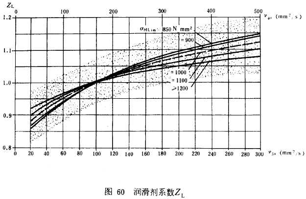 漸開線圓柱齒輪承載能力計算方法載荷、有關系數及疲勞極限