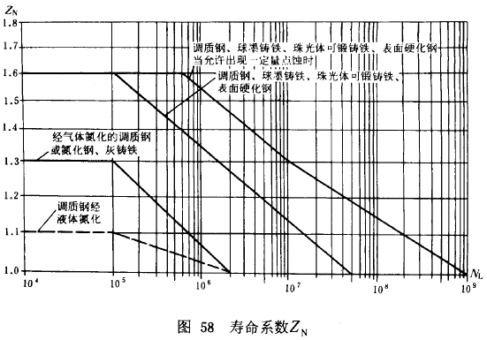 漸開線圓柱齒輪承載能力計算方法載荷、有關系數及疲勞極限