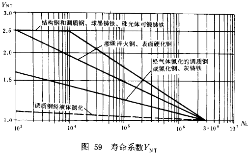 漸開線圓柱齒輪承載能力計算方法載荷、有關系數及疲勞極限