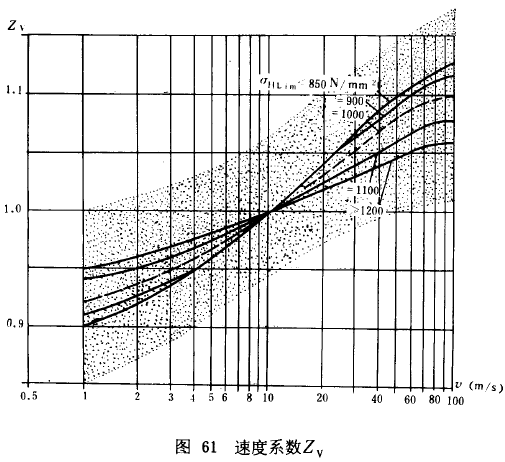 漸開線圓柱齒輪承載能力計算方法載荷、有關系數及疲勞極限