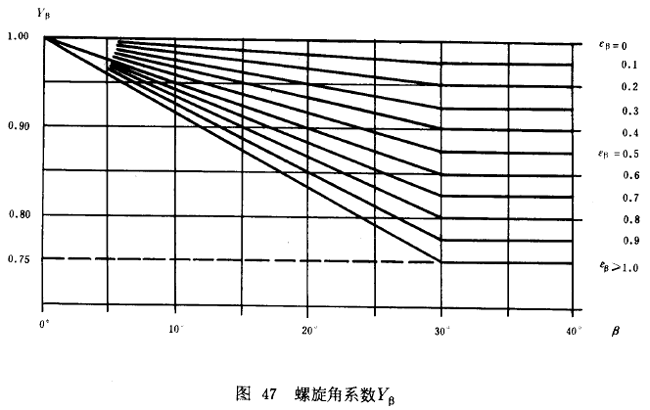 漸開線圓柱齒輪承載能力計算方法載荷、有關系數及疲勞極限