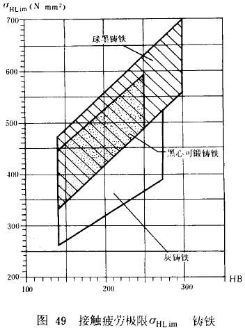 漸開線圓柱齒輪承載能力計算方法載荷、有關系數及疲勞極限